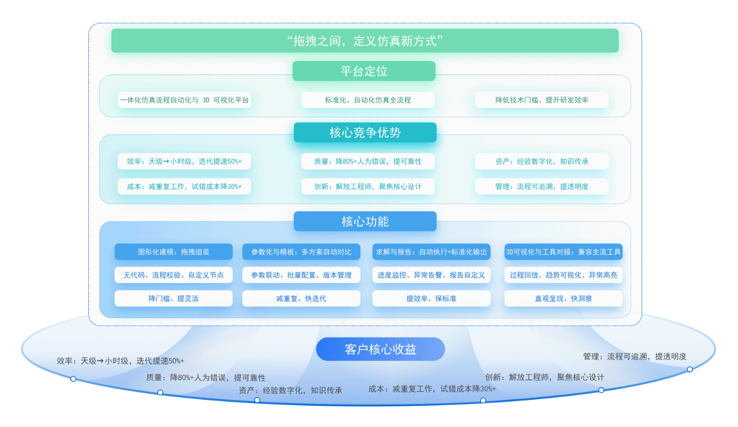 仿真流程自动化平台